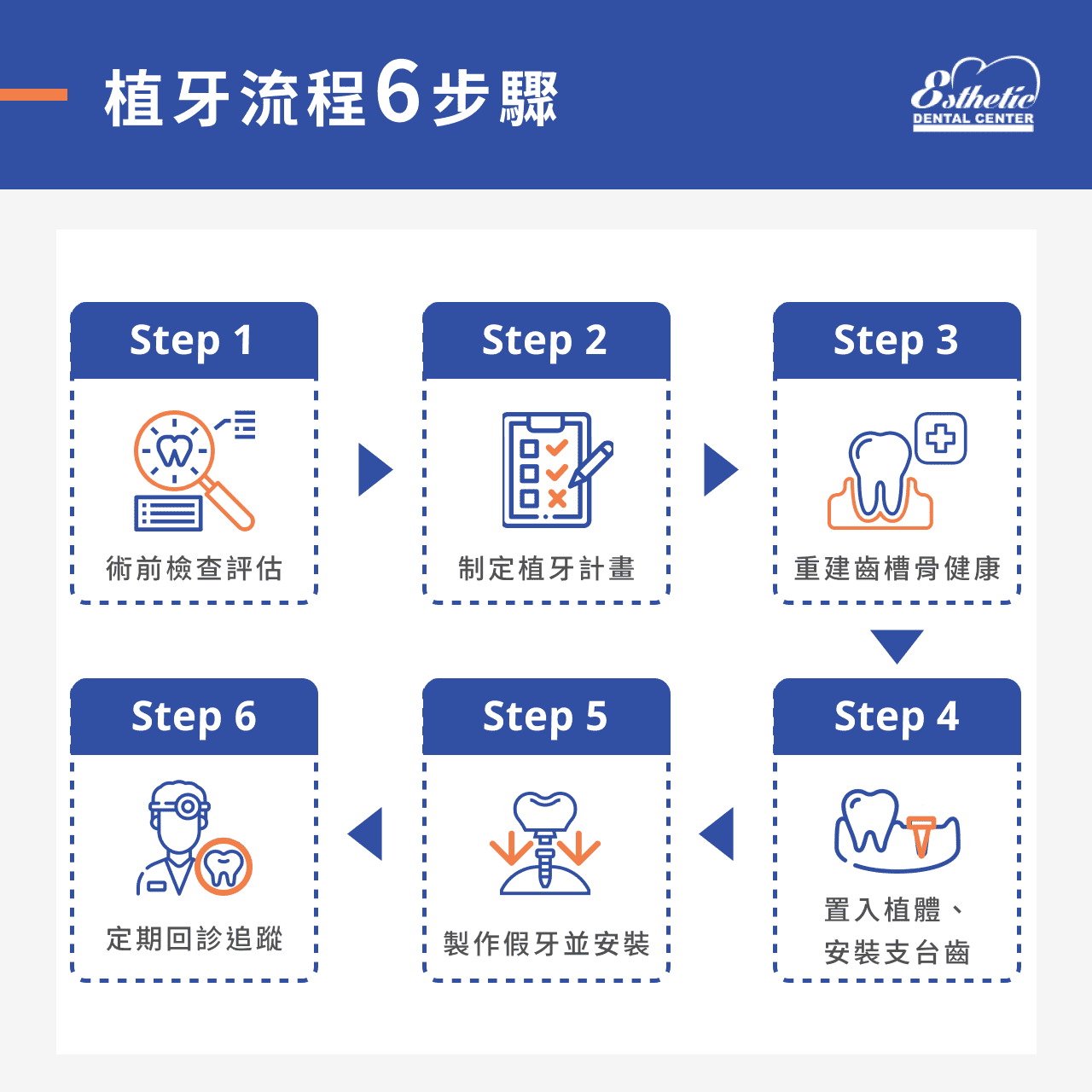 植牙六步驟